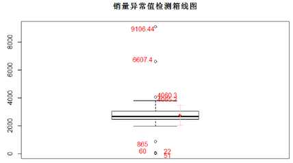 R語(yǔ)言：異常值檢驗(yàn)、離群點(diǎn)分析、 異常值處理 