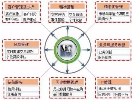 大數(shù)據(jù)時(shí)代，銀行BI應(yīng)用的方案探討