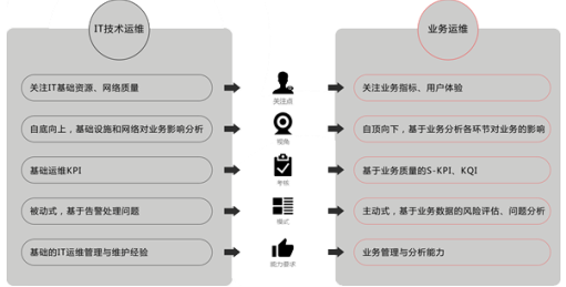 大數(shù)據(jù)時(shí)代 業(yè)務(wù)運(yùn)維驅(qū)動(dòng)下的企業(yè)變革