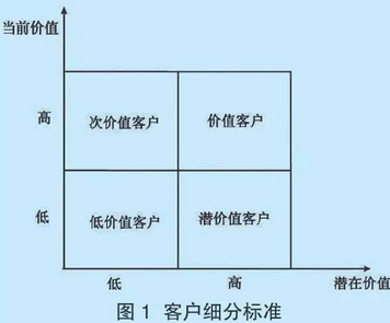 從數(shù)據(jù)挖掘視角談本土零售業(yè)的精確營(yíng)銷(xiāo)