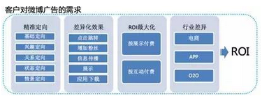 微博商業(yè)數(shù)據(jù)挖掘方法