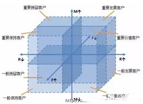 數(shù)據(jù)挖掘應用案例:RFM模型分析與 客戶細分 
