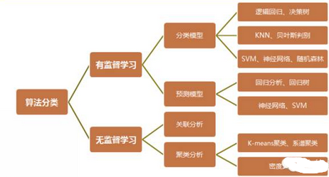 【案例】數(shù)據(jù)挖掘與生活：算法分類和應(yīng)用
