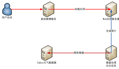 R語言天氣可視化應(yīng)用
