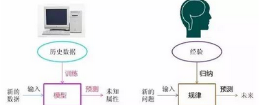 機(jī)器學(xué)習(xí)的道、法、術(shù)、勢(shì)、器