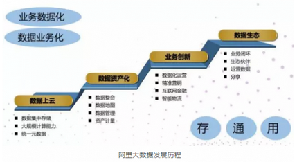 從數(shù)據(jù)來(lái)源、數(shù)據(jù)生態(tài)、數(shù)據(jù)技術(shù)、數(shù)加平臺(tái)等方面，漫談阿里大數(shù)據(jù)