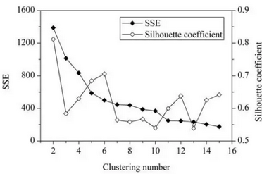 python實現(xiàn)六大分群質(zhì)量評估指標(biāo)（蘭德系數(shù)、互信息、輪廓系數(shù)）