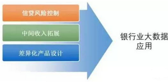 金融行業(yè)大數(shù)據(jù)應(yīng)用及發(fā)展全洞察