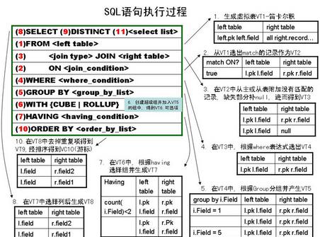 你真的會(huì)玩 SQL 嗎？之邏輯查詢處理階段