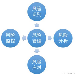 淺談風險指標及常用分析方法 