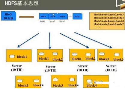  Hadoop 之HDFS與小文件