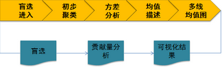 SPSS篩選聚類變量