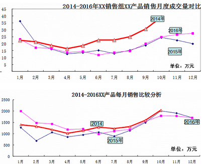淺析數(shù)據(jù)分析在銷售管理過程中對(duì)企業(yè)發(fā)展的價(jià)值