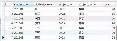  SQL 實(shí)例整理