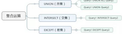 詳解 SQL 集合運(yùn)算