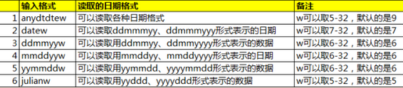 sas—日期格式及函數(shù)