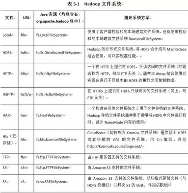  Hadoop 文件系統(tǒng)