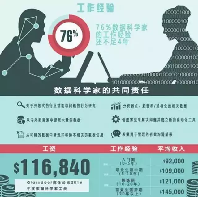 沒(méi)錯(cuò)，每個(gè)行業(yè)都缺少真正的數(shù)據(jù)科學(xué)家