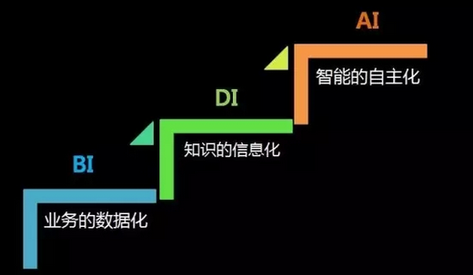 DI是人類通向AI的必經(jīng)之路