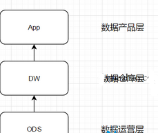 大數(shù)據(jù)環(huán)境下該如何優(yōu)雅地設(shè)計(jì)數(shù)據(jù)分層