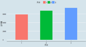 R語言數(shù)據(jù)可視化1—ggplot2畫 柱狀圖 
