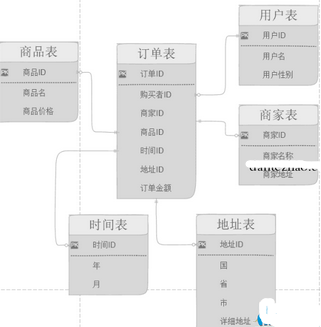 漫談數(shù)據(jù)倉庫之維度建模
