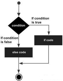 R語言if...else語句