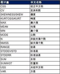 如何使用PROC MEANS和PROC UNIVARIATE進行統(tǒng)計描述