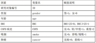 SPSS操作:多項(xiàng)測(cè)量指標(biāo)的ROC曲線分析
