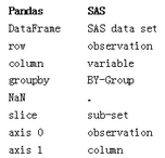針對(duì)SAS用戶:Python數(shù)據(jù)分析庫(kù)pandas