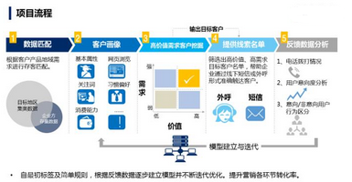 大數(shù)據(jù)在信貸行業(yè)的營(yíng)銷與模型應(yīng)用案例