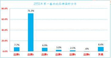 實例講解調(diào)查問卷SPSS分析：品牌偏好分析