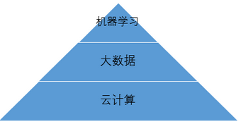 大數據小白的一些淺見