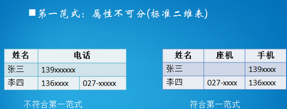 你真的會玩 SQL 嗎？三范式、數(shù)據(jù)完整性
