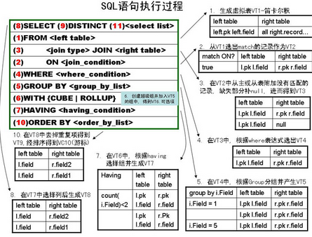 你真的會玩 SQL 嗎？之邏輯查詢處理階段