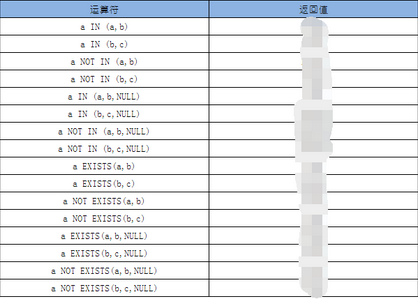 你真的會(huì)玩 SQL 嗎？EXISTS和IN之間的區(qū)別