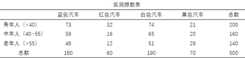 SPSS分析技術(shù)：簡(jiǎn)單對(duì)應(yīng)分析