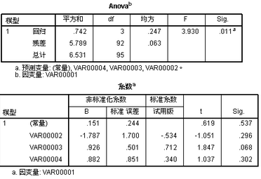 多元回歸分析F檢驗(yàn)顯著，但各個(gè)自變量都不顯著