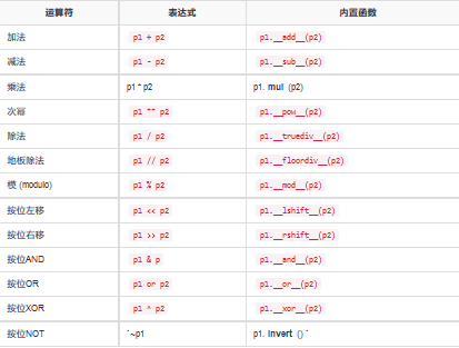 Python操作符重載