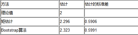 R語言與點(diǎn)估計學(xué)習(xí)筆記（EM算法與Bootstrap法）