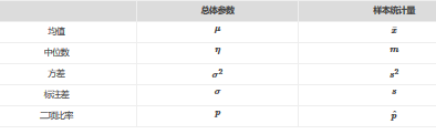 樣本統(tǒng)計(jì)量與總體的關(guān)系， 抽樣分布 的概念性質(zhì)