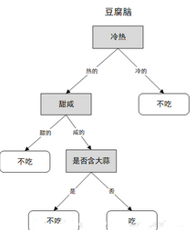 機器學習之 決策樹 (ID3)算法與Python實現(xiàn)