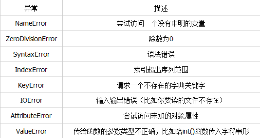 python 錯誤和異常小結