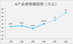 excel怎么制作實(shí)線虛線混排的 折線圖 