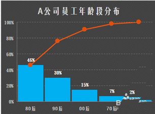 excel表格中怎么制作美觀大方的帕累托圖