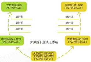 大數(shù)據(jù)可以從事哪些職位，大數(shù)據(jù)就業(yè)方向有哪些