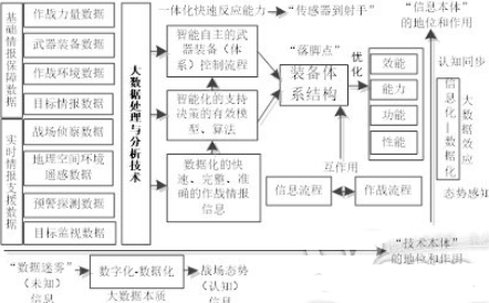 大數(shù)據(jù)與裝備體系的概念關聯(lián)機理和模型結構