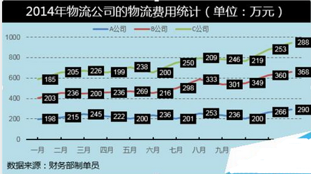 Excel表格怎么制作堆積 折線圖 