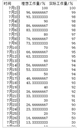 excel表格中怎么制作一份燃盡圖表
