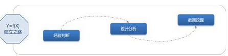 學會數據分析背后的挖掘思維，分析就完成了一半